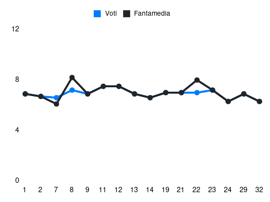 Grafico delle prestazioni di Rick Karsdorp durante la stagione 2023-24