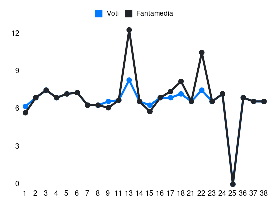 Grafico delle prestazioni di Grigoris Kastanos durante la stagione 2023-24