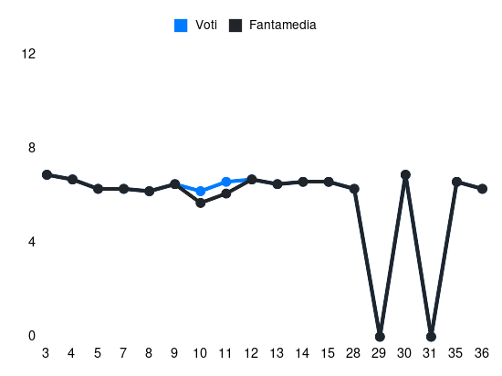 Grafico delle prestazioni di Moise Kean durante la stagione 2023-24