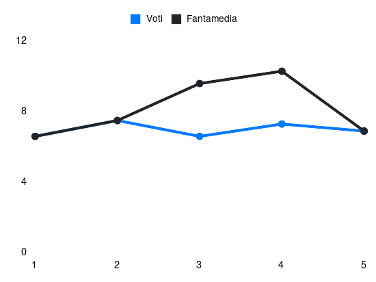 Grafico delle prestazioni di Moise Kean durante la stagione 2024-25