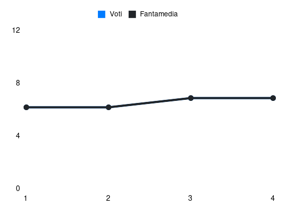Grafico delle prestazioni di Moise Kean durante la stagione 2025-26