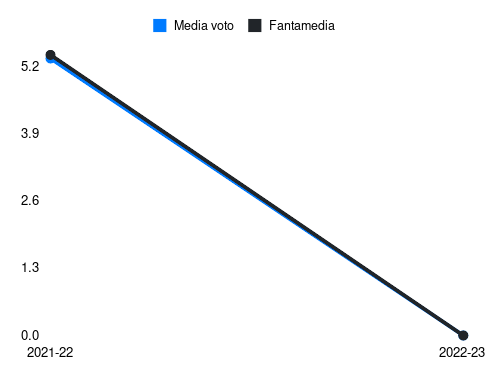 Wajdi Kechrida Fantamedia sotto forma di grafico