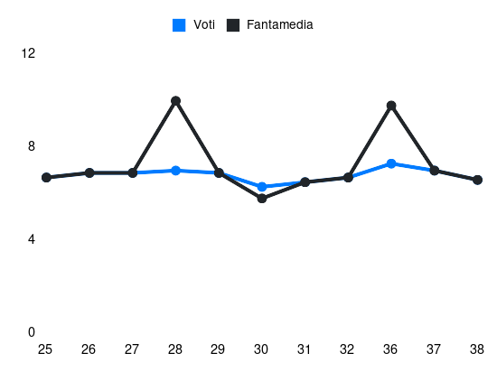Grafico delle prestazioni di Keita B durante la stagione 2024-25