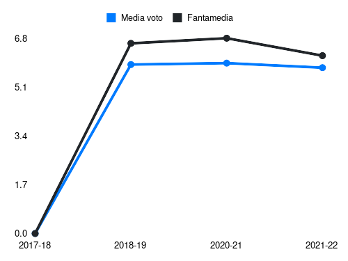 Keita B Fantamedia sotto forma di grafico