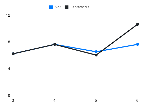 Grafico delle prestazioni di Kessie' durante la stagione 2026-27