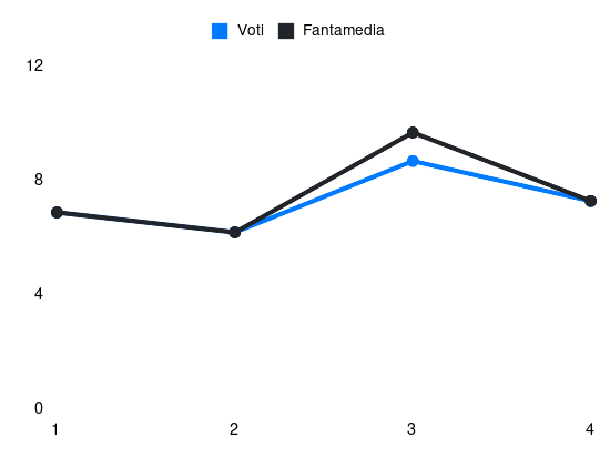 Grafico delle prestazioni di Kialonda Gaspar durante la stagione 2024-25