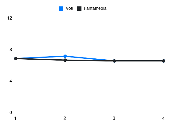 Grafico delle prestazioni di Kialonda Gaspar durante la stagione 2025-26