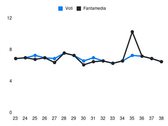 Grafico delle prestazioni di Kike Pérez durante la stagione 2024-25