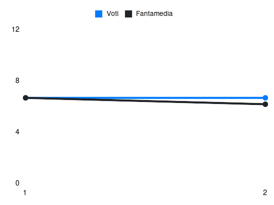 Grafico delle prestazioni di Kike Pérez durante la stagione 2026-27