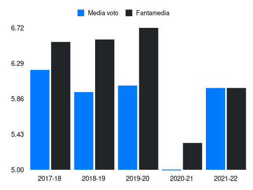 Kolarov Fantamedia sotto forma di grafico