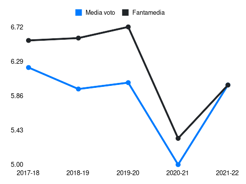 Kolarov Fantamedia sotto forma di grafico