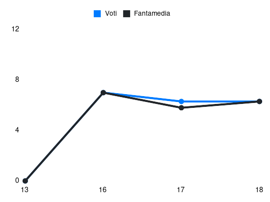 Grafico delle prestazioni di Kolasinac durante la stagione 2025-26