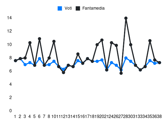 Grafico delle prestazioni di Teun Koopmeiners durante la stagione 2023-24