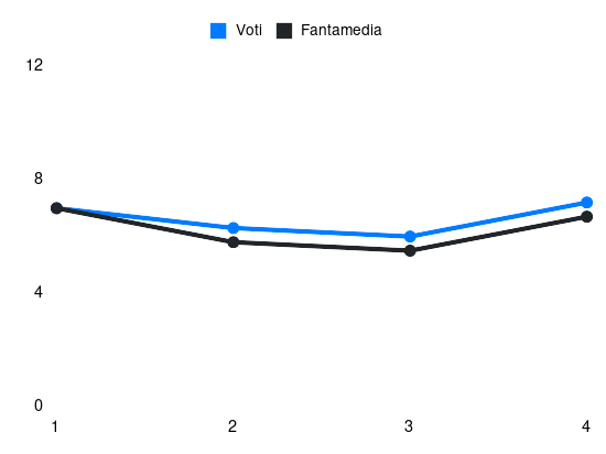Grafico delle prestazioni di Teun Koopmeiners durante la stagione 2025-26