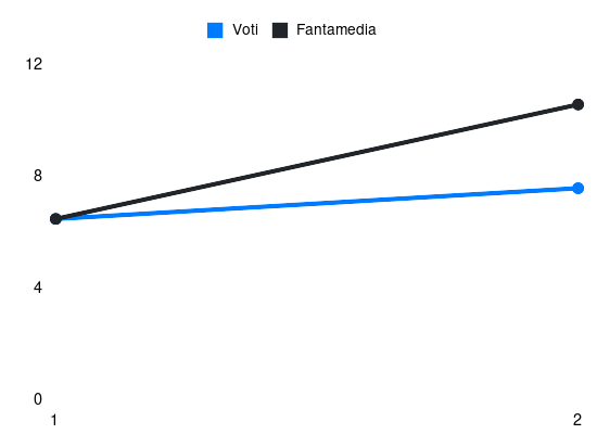 Grafico delle prestazioni di Teun Koopmeiners durante la stagione 2026-27