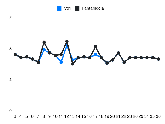 Grafico delle prestazioni di Kostic durante la stagione 2023-24