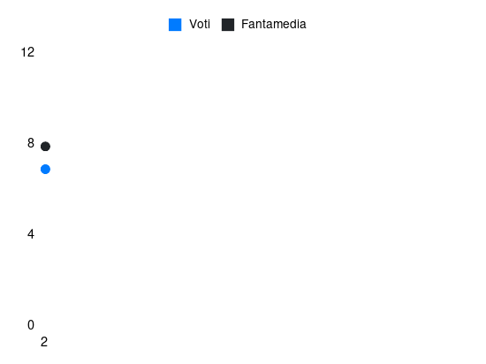 Grafico delle prestazioni di Kostic durante la stagione 2025-26