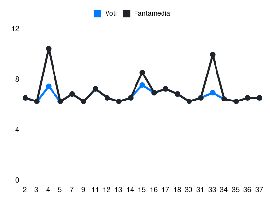 Grafico delle prestazioni di Christian Kouame durante la stagione 2023-24