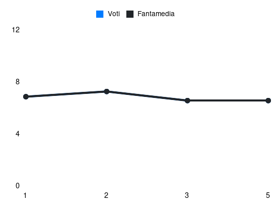 Grafico delle prestazioni di Christian Kouame durante la stagione 2024-25