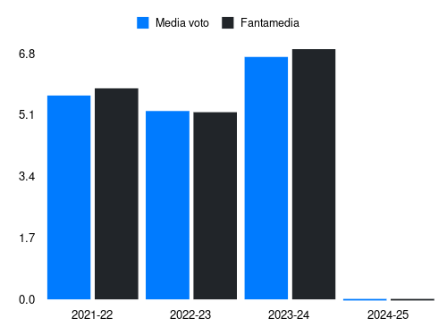 Kovalenko Fantamedia sotto forma di grafico