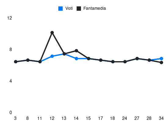 Grafico delle prestazioni di Kovalenko durante la stagione 2023-24