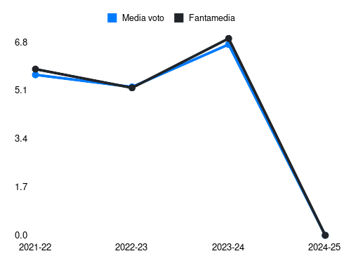 Kovalenko Fantamedia sotto forma di grafico