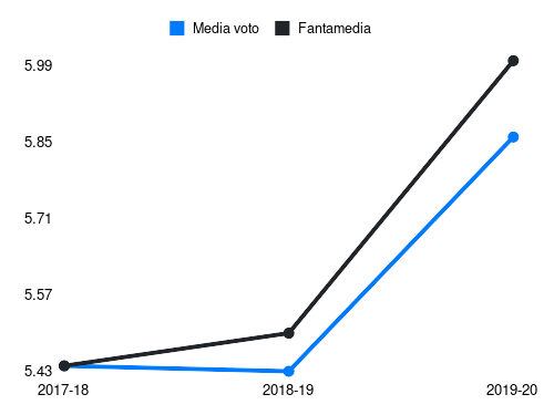 Krejci Fantamedia sotto forma di grafico