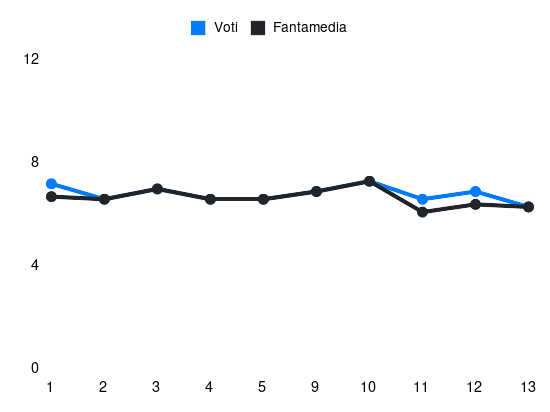 Grafico delle prestazioni di Rade Krunić durante la stagione 2023-24