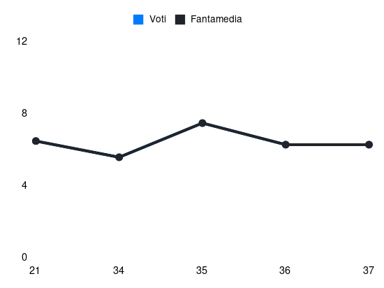 Grafico delle prestazioni di Marash Kumbulla durante la stagione 2023-24