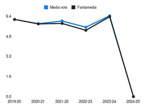 Marash Kumbulla Fantamedia sotto forma di grafico