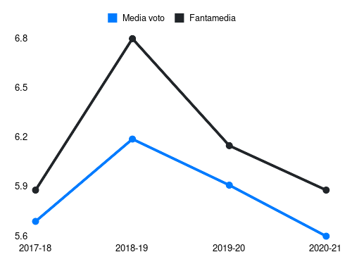 Kurtic Fantamedia sotto forma di grafico