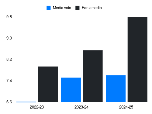 Khvicha Kvaratskhelia Fantamedia sotto forma di grafico