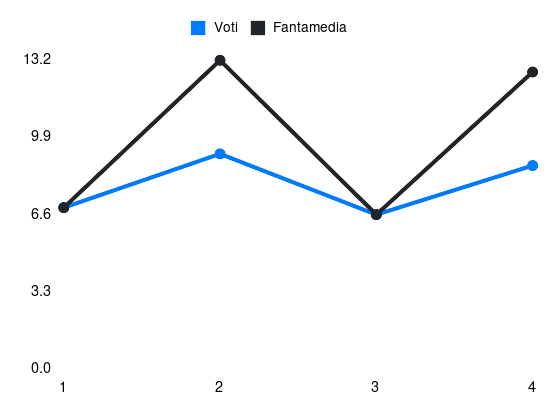 Grafico delle prestazioni di Khvicha Kvaratskhelia durante la stagione 2024-25