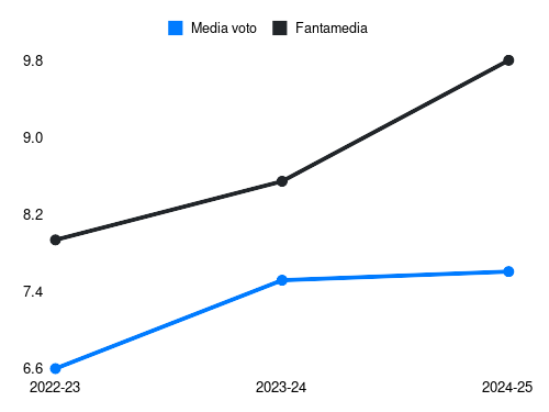 Khvicha Kvaratskhelia Fantamedia sotto forma di grafico