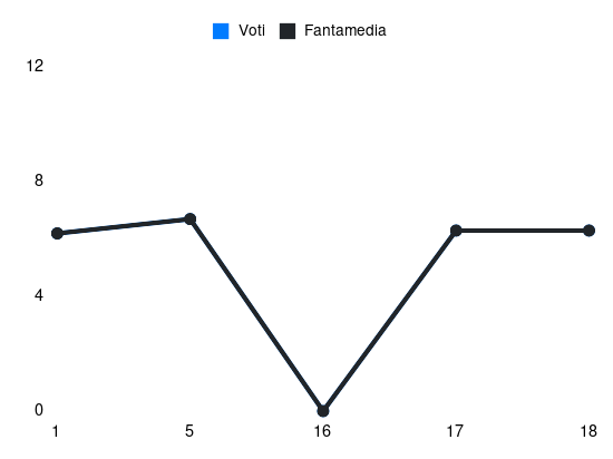 Grafico delle prestazioni di Kvernadze durante la stagione 2023-24