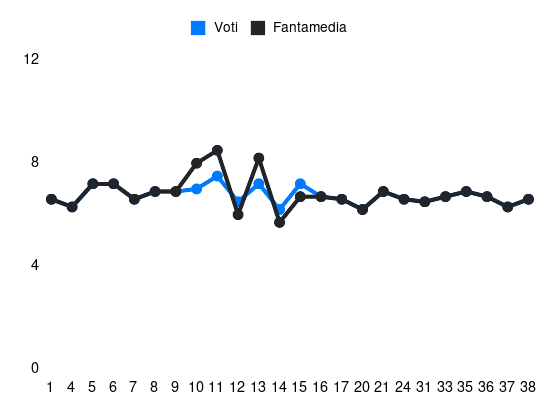 Grafico delle prestazioni di Giorgos Kyriakopoulos durante la stagione 2023-24