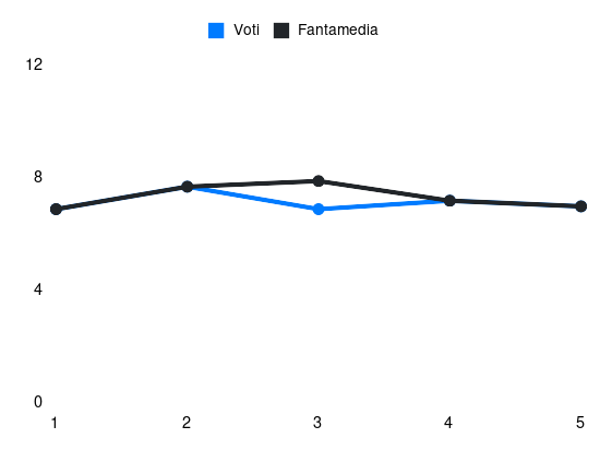 Grafico delle prestazioni di Giorgos Kyriakopoulos durante la stagione 2024-25