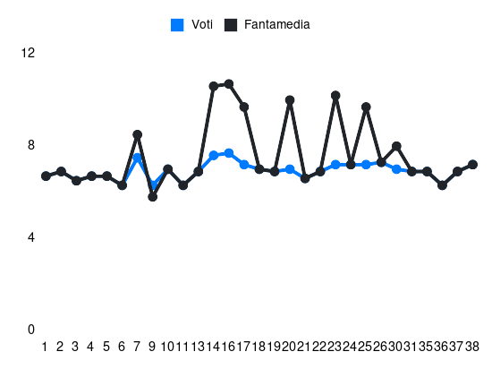 Grafico delle prestazioni di L. Beltrán durante la stagione 2023-24