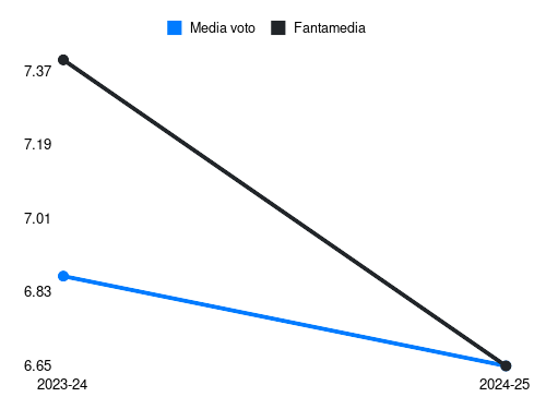 L. Beltrán Fantamedia sotto forma di grafico