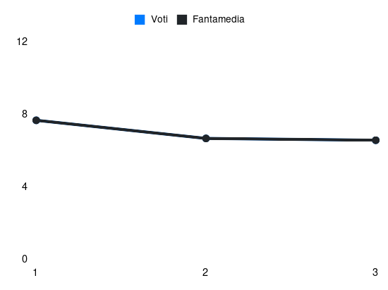 Grafico delle prestazioni di L. da Cunha durante la stagione 2025-26