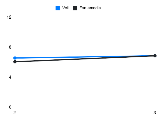 Grafico delle prestazioni di L. Gianetti durante la stagione 2024-25