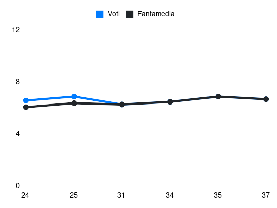 Grafico delle prestazioni di L. Gourna-Douath durante la stagione 2024-25