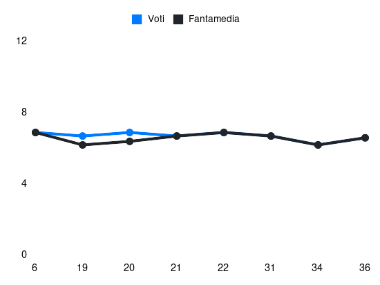 Grafico delle prestazioni di L. Kasa durante la stagione 2024-25
