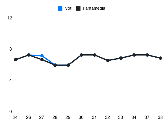 Grafico delle prestazioni di L. Kelly durante la stagione 2024-25