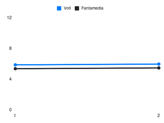 Grafico delle prestazioni di L. Lucchesi durante la stagione 2026-27