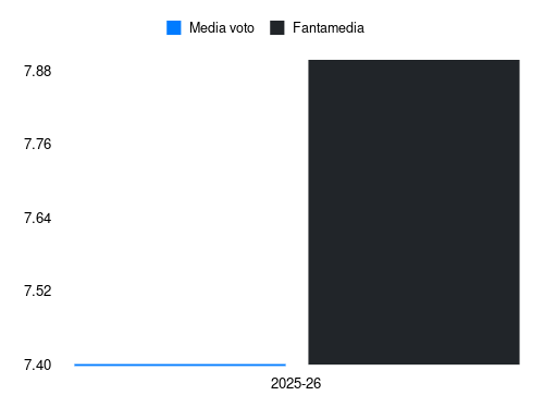 L. Modrić Fantamedia sotto forma di grafico
