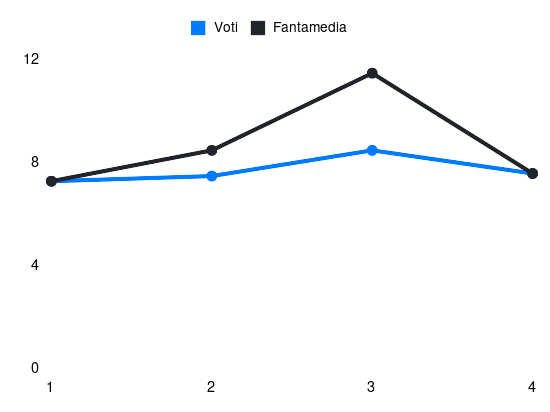 Grafico delle prestazioni di L. Modrić durante la stagione 2025-26