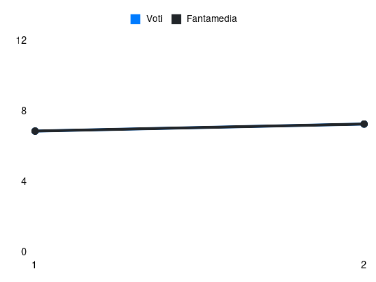 Grafico delle prestazioni di L. Modrić durante la stagione 2026-27