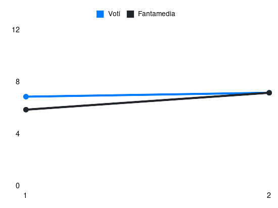 Grafico delle prestazioni di L. Palmisani durante la stagione 2026-27