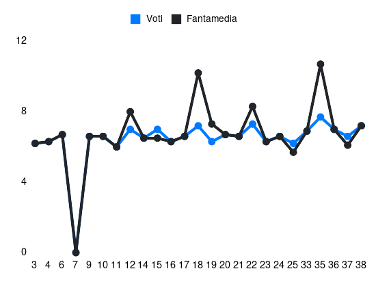 Grafico delle prestazioni di L. Tchaouna durante la stagione 2023-24